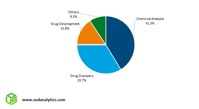 Chemoinformatics Market Share- Chemical Analysis, Drug Discovery, Development